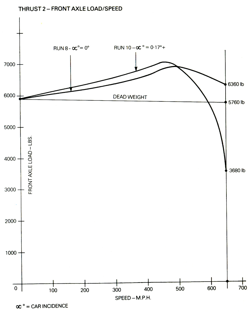 Diagram of front Axle Load/Speed