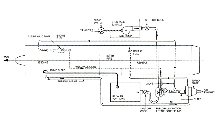Diagram of Thrust 2 MK.2 Fuel System
