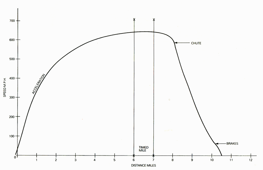 Diagram of Run Envelope -Speed/Distance