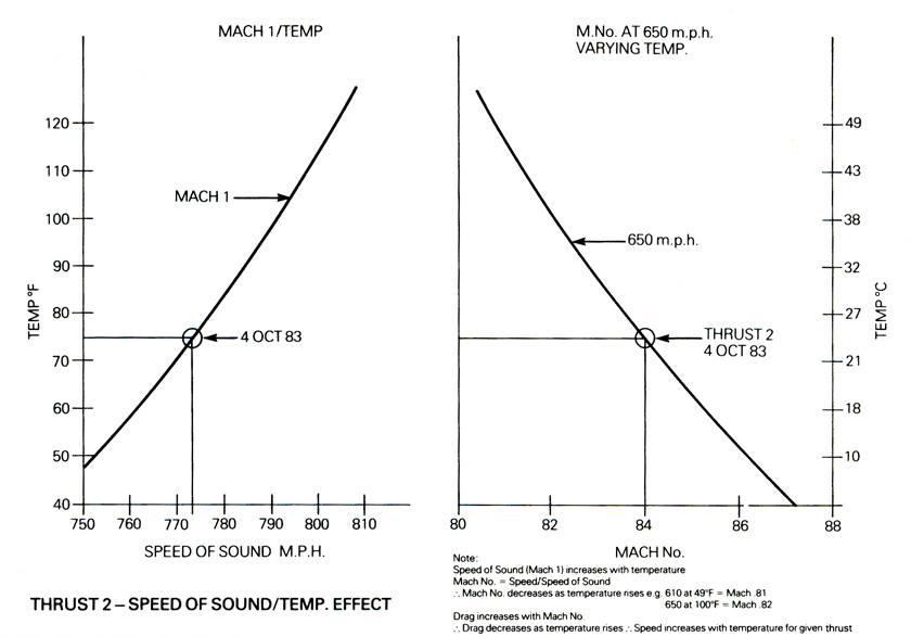 Diagram of speed of Sound/Temp Effect