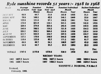 Ryde sunshine records - 1918-1968, Permission of County Press